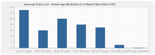 Women age distribution of Le Plessis-Patte-d'Oie in 2007